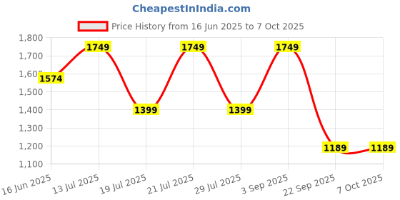 myntra.com Juniper Floral Print Fit & Flare Maxi Dress juniper Price History Graph from 16 Jun 2025 to 7 Oct 2025