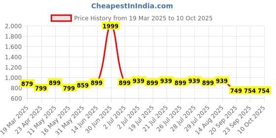 myntra.com Juniper Floral Print Fit & Flare Midi Dress juniper Price History Graph from 19 Mar 2025 to 9 Oct 2025