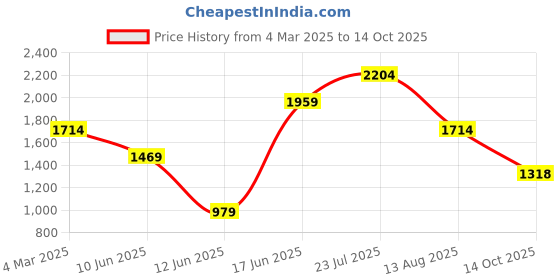 myntra.com Juniper Floral Print Liva A-Line Midi Dress juniper Price History Graph from 4 Mar 2025 to 14 Oct 2025