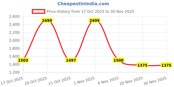 myntra.com Juniper Floral Printed A-Line Kurta with Tie-Up Detail juniper Price History Graph from 17 Oct 2025 to 30 Nov 2025