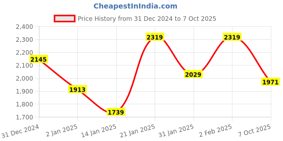 myntra.com Juniper Floral Printed Band Collar Panelled A-Line Kurta With Trousers & Dupatta juniper Price History Graph from 31 Dec 2024 to 7 Oct 2025