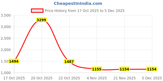 myntra.com Juniper Floral Printed Chiffon Cuffed Sleeves Fit And Flare Ethnic Dress juniper Price History Graph from 17 Oct 2025 to 4 Dec 2025