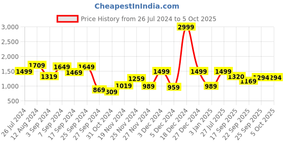 myntra.com Juniper Floral Printed Embroidered Tunic juniper Price History Graph from 26 Jul 2024 to 4 Oct 2025