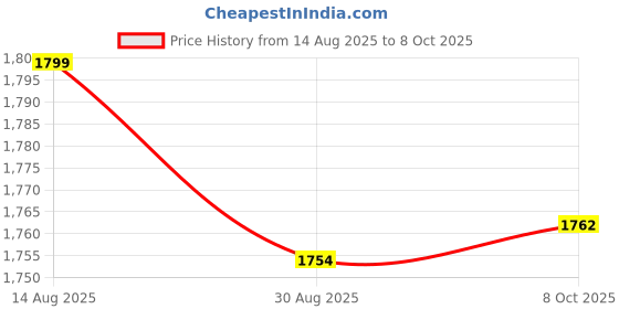 myntra.com Juniper Floral Printed Empire Beads and Stones Kurta with Trousers & Dupatta juniper Price History Graph from 14 Aug 2025 to 8 Oct 2025