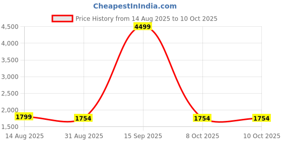 myntra.com Juniper Floral Printed Empire Embellished A Line Kurta With Trousers & Dupatta juniper Price History Graph from 14 Aug 2025 to 10 Oct 2025