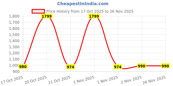 myntra.com Juniper Floral Printed Flared Ethnic Palazzos juniper Price History Graph from 17 Oct 2025 to 25 Nov 2025