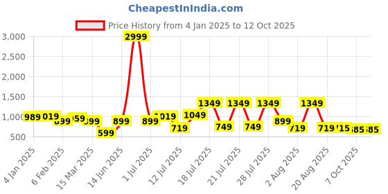 myntra.com Juniper Floral Printed Flared Sleeves Liva A-Line Kurta juniper Price History Graph from 4 Jan 2025 to 11 Oct 2025