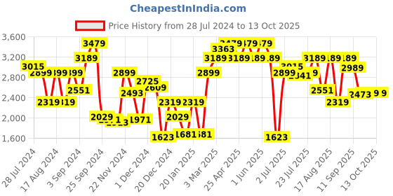 myntra.com Juniper Floral Printed Foil Print Ready to Wear Lehenga & Blouse With Dupatta juniper Price History Graph from 28 Jul 2024 to 12 Oct 2025
