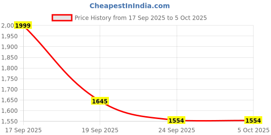 myntra.com Juniper Floral Printed Front High Slit Embellished Anarkali Kurta With Palazzos & Dupatta juniper Price History Graph from 17 Sep 2025 to 4 Oct 2025
