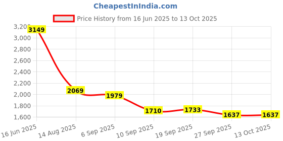 myntra.com Juniper Floral Printed Gotta Patti Anarkali Kurta with Palazzos & Dupatta juniper Price History Graph from 16 Jun 2025 to 13 Oct 2025