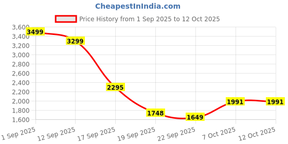 myntra.com Juniper Floral Printed High Neck Pure Cotton Tunic With Trousers juniper Price History Graph from 1 Sep 2025 to 11 Oct 2025