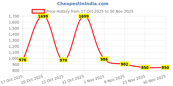 myntra.com Juniper Floral Printed Kurta juniper Price History Graph from 17 Oct 2025 to 29 Nov 2025
