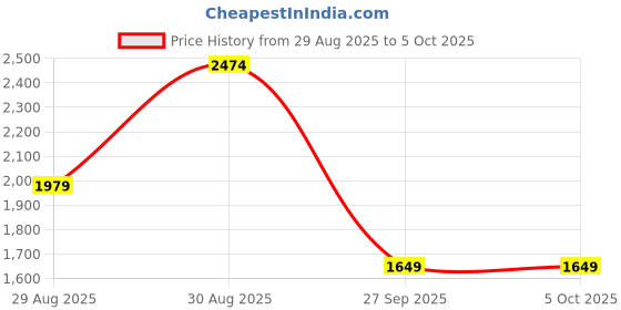 myntra.com Juniper Floral Printed Kurta & Trouser With Dupatta juniper Price History Graph from 29 Aug 2025 to 5 Oct 2025