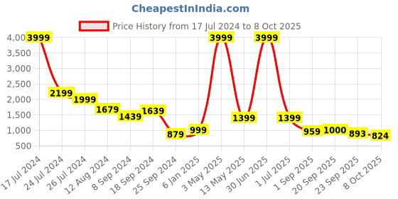 myntra.com Juniper Floral Printed Mandarin Collar Cotton Top & Trouser with Scarf juniper Price History Graph from 17 Jul 2024 to 8 Oct 2025
