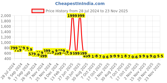 myntra.com Juniper Floral Printed Mandarin Collar Tunic juniper Price History Graph from 28 Jul 2024 to 23 Nov 2025