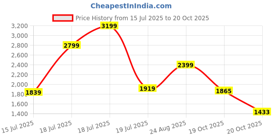 myntra.com Juniper Floral Printed Mirror Work Anarkali Kurta With Trousers juniper Price History Graph from 15 Jul 2025 to 20 Oct 2025