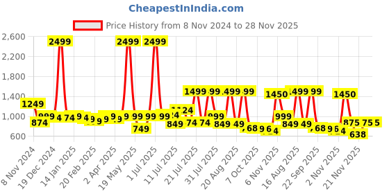 myntra.com Juniper Floral Printed Notch Neck Pure Cotton Straight Kurta With Trousers & Dupatta juniper Price History Graph from 8 Nov 2024 to 28 Nov 2025