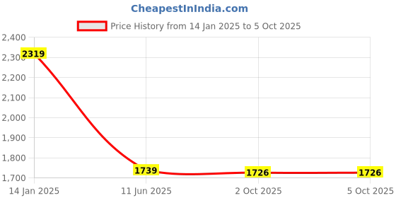 myntra.com Juniper Floral Printed Panelled Sequinned Kurta with Trouser & Dupatta juniper Price History Graph from 14 Jan 2025 to 5 Oct 2025