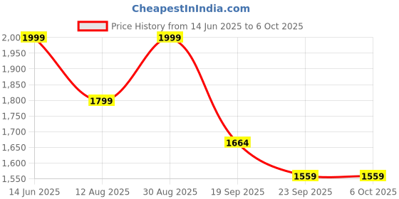 myntra.com Juniper Floral Printed Panelled Thread Work Anarkali Kurta with Trousers & Dupatta juniper Price History Graph from 14 Jun 2025 to 5 Oct 2025