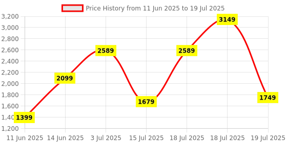 myntra.com Juniper Floral Printed Panelled Thread Work Kurta with Trousers & Dupatta juniper Price History Graph from 11 Jun 2025 to 18 Jul 2025