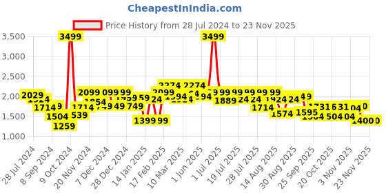 myntra.com Juniper Floral Printed Ready to Wear Lehenga & Blouse juniper Price History Graph from 28 Jul 2024 to 22 Nov 2025
