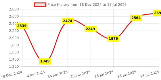 myntra.com Juniper Floral Printed Regular Georgette Straight Kurta with Sharara & Dupatta juniper Price History Graph from 18 Dec 2024 to 18 Jul 2025