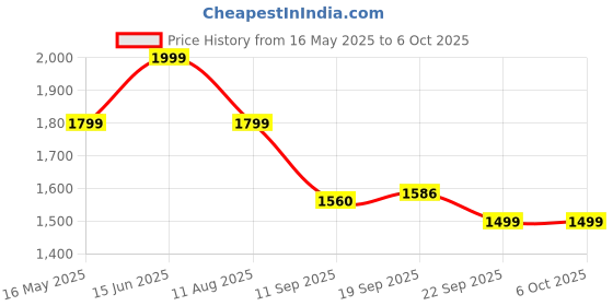 myntra.com Juniper Floral Printed Regular Sequinned Straight Kurta with Palazzos & Dupatta juniper Price History Graph from 16 May 2025 to 5 Oct 2025