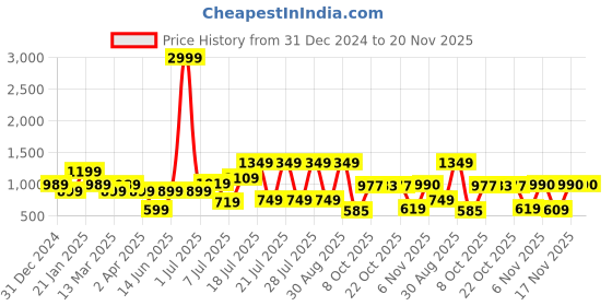 myntra.com Juniper Floral Printed Round Neck Cotton Pleated A-Line Kurta juniper Price History Graph from 31 Dec 2024 to 20 Nov 2025