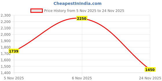 myntra.com Juniper Floral Printed Round Neck Thread Work Straight Kurta With Trousers & Dupatta juniper Price History Graph from 5 Nov 2025 to 24 Nov 2025