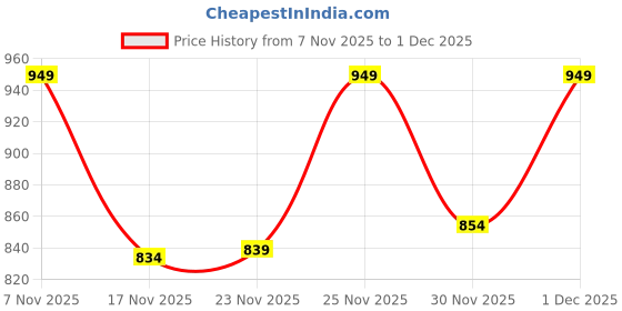 myntra.com Juniper Floral Printed Round Neck Three Quarter Sleeves A-Line Kurta juniper Price History Graph from 7 Nov 2025 to 1 Dec 2025