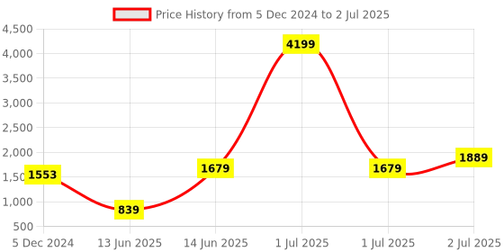 myntra.com Juniper Floral Printed Sequinned & Mirror Work Straight Kurta with Trousers & Dupatta juniper Price History Graph from 5 Dec 2024 to 2 Jul 2025