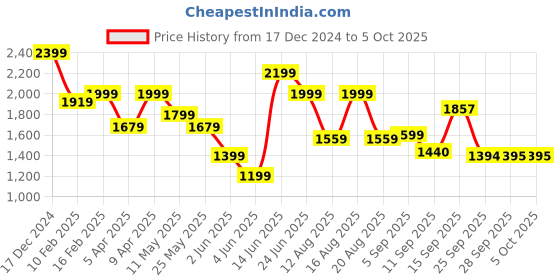 myntra.com Juniper Floral Printed Sequinned Georgette Straight Kurti With Sharara & Dupatta juniper Price History Graph from 17 Dec 2024 to 4 Oct 2025