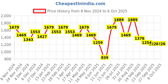 myntra.com Juniper Floral Printed Sequinned Kurta with Trousers & Dupatta juniper Price History Graph from 8 Nov 2024 to 5 Oct 2025