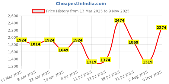 myntra.com Juniper Floral Printed Sequinned Liva Straight Kurta With Trousers & Dupatta juniper Price History Graph from 13 Mar 2025 to 9 Nov 2025