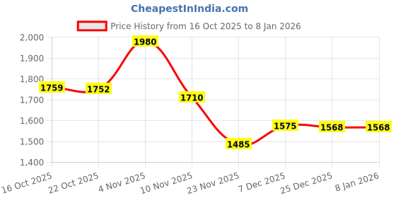 myntra.com Juniper Floral Printed Shirt Collar Shirt With Trousers Co-Ords juniper Price History Graph from 16 Oct 2025 to 6 Jan 2026