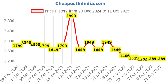 myntra.com Juniper Floral Printed Straight Liva Kurta With Trouser & Dupatta juniper Price History Graph from 29 Dec 2024 to 11 Oct 2025
