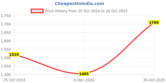 myntra.com Juniper Floral Printed Thread Work Pure Cotton Kurta with Trouser & Dupatta juniper Price History Graph from 25 Oct 2024 to 26 Oct 2025