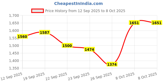 myntra.com Juniper Floral Printed Thread Work Straight Kurta With Trouser & Dupatta juniper Price History Graph from 12 Sep 2025 to 8 Oct 2025