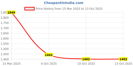 myntra.com Juniper Floral Printed V-Neck Sequinned Liva Anarkali Kurta With Trousers & Dupatta juniper Price History Graph from 15 Mar 2025 to 13 Oct 2025