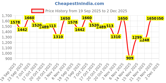 myntra.com Juniper Floral Printed V-Neck Straight Kurta With Palazzos juniper Price History Graph from 19 Sep 2025 to 1 Dec 2025