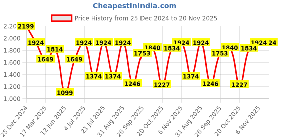 myntra.com Juniper Floral Printed V-Neck Straight Kurta With Trousers & Dupatta juniper Price History Graph from 25 Dec 2024 to 19 Nov 2025