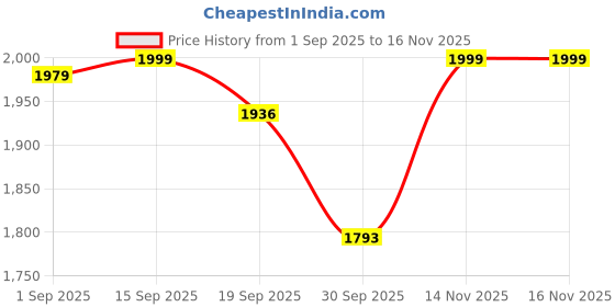 myntra.com Juniper Floral Printed V-Neck Thread Work Liva A-Line Kurta With Trousers & Dupatta juniper Price History Graph from 1 Sep 2025 to 15 Nov 2025