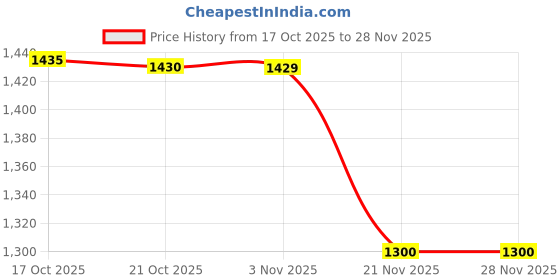 myntra.com Juniper Floral Printed Waist Tie-Ups Basic Jumpsuit juniper Price History Graph from 17 Oct 2025 to 28 Nov 2025