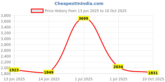 myntra.com Juniper Floral Woven Design Zari Liva Straight Kurta With Palazzo & With Dupatta juniper Price History Graph from 13 Jun 2025 to 10 Oct 2025