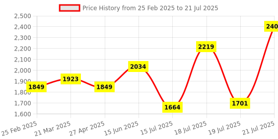 myntra.com Juniper Floral Woven Design Zari Liva Straight Kurta With Palazzos & With Dupatta juniper Price History Graph from 25 Feb 2025 to 19 Jul 2025