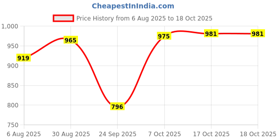 myntra.com Juniper Floral Yoke Design Sequinned Notch Neck A Line Kurta juniper Price History Graph from 6 Aug 2025 to 17 Oct 2025