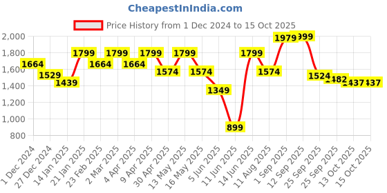 myntra.com Juniper Floral Yoke Design V-Neck Straight Kurta With Trousers & Dupatta juniper Price History Graph from 1 Dec 2024 to 15 Oct 2025