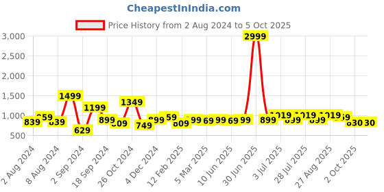 myntra.com Juniper Fuchsia & Gold-Toned Printed Sequinned Chanderi Silk Kurta juniper Price History Graph from 2 Aug 2024 to 5 Oct 2025