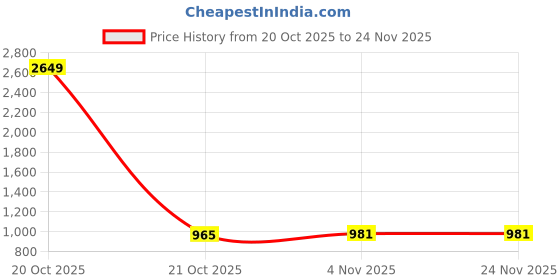 myntra.com Juniper Geometric Printed A-Line Kurti juniper Price History Graph from 20 Oct 2025 to 23 Nov 2025