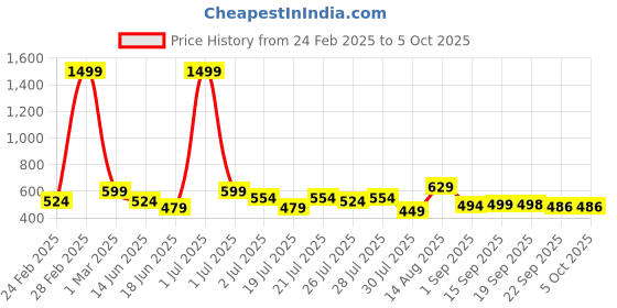 myntra.com Juniper Geometric Printed Georgette High-Low Kurti juniper Price History Graph from 24 Feb 2025 to 5 Oct 2025